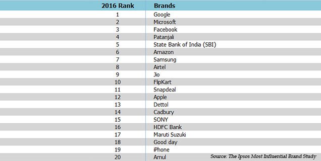 Patanjali Becomes India's Most Influential Brands As Reported By Ipsos Study