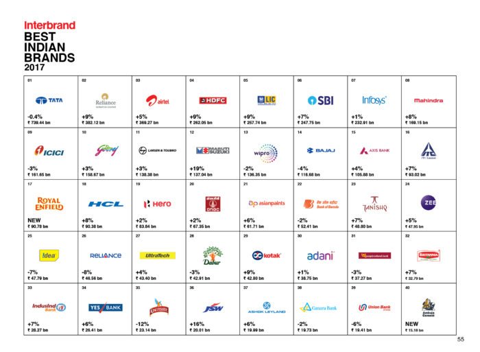 Tata Retains The Top Spot In Interbrand's Best Indian Brands 2017