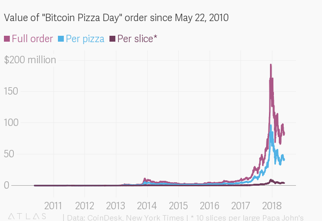 8 years Ago A Guy Bought 2 Pizzas Which Are Now Worth $80 Million