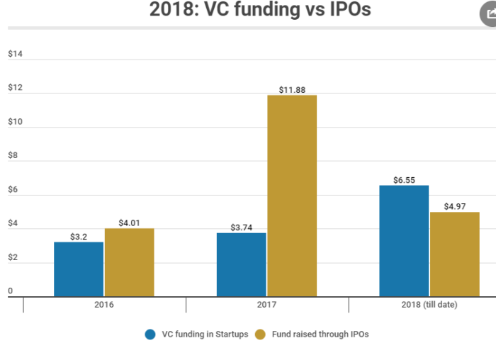 How Indian Startups surpassed Indian IPOs in 2018