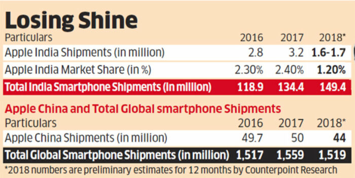 What Global Brands Can Learn From Apple’s Falling Popularity In India