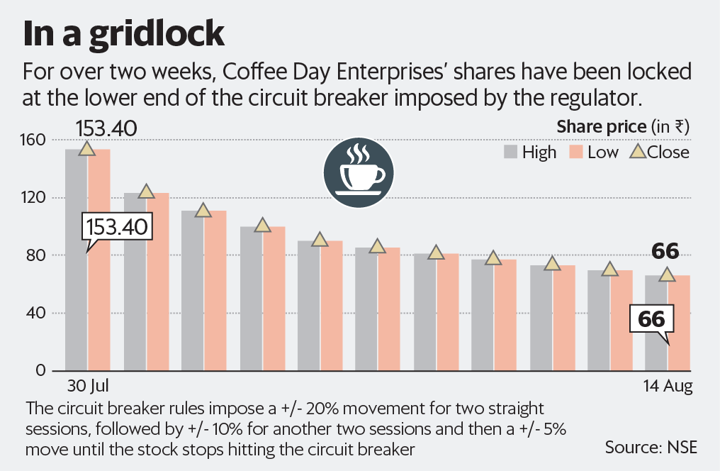 Here's How Much Cafe Coffee Day Worth Without Its Founder V.G