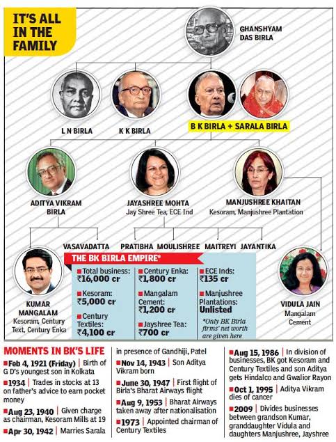 How Kumar Birla Lost $3 Billion In Just 2 years