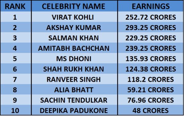 Forbes Releases 2019 List Of 10 Highest Earning Indian Celebrities