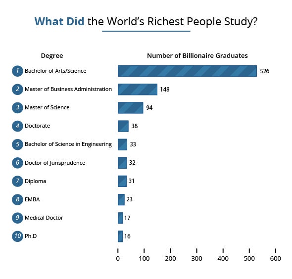 Universities Where World's Richest People Studied & Courses They Opted