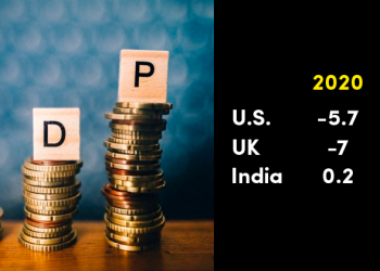 Moody’s Releases Expected GDP Growth For Countries In 2020. Check Out Its Prediction For India