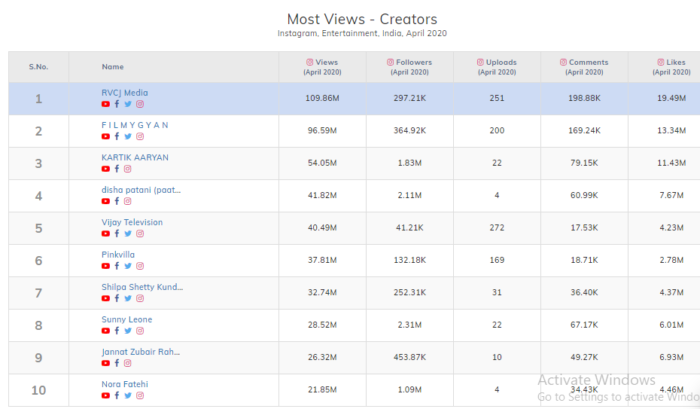 10 Most Popular Creators In Entertainment Category On Instagram