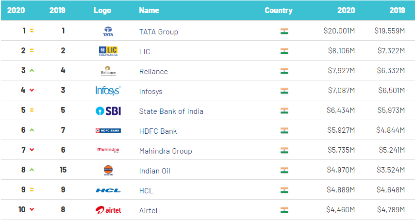 10 Most Valuable Brands In India 2020 Acc To Brand Finance Report
