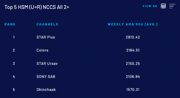 Top 10 Highest Viewed Channels Across India For Week 31 Of 2021: BARC India