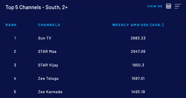 Top 10 Highest Viewed Channels Across India For Week 31 Of 2021: BARC India