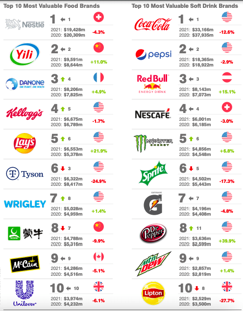 Top 10 Most Valuable Food & Soft Drink Brands of 2021