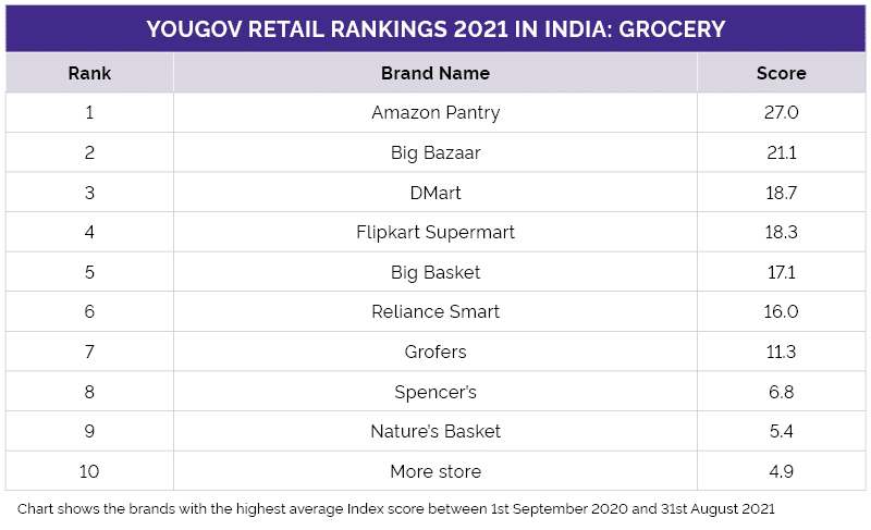 Grocery Brands That Bagged Top Spots In YouGov’s Retail Rankings 2021 ...