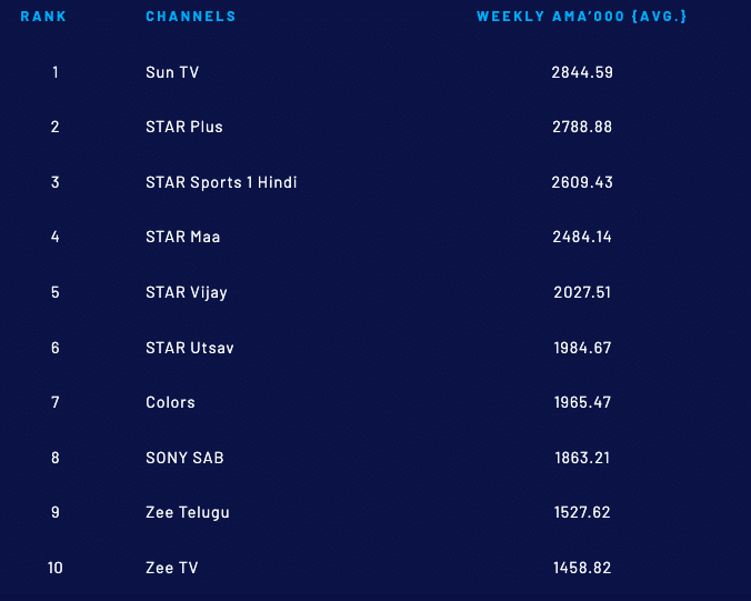 Top Advertisers, Brands & Channels In India For 40th Week Of 2021