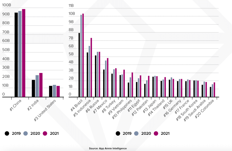 Indians Have Spent 700 Billion Hours On Their Android Smartphones In 2021: The State of Mobile 2022 Report