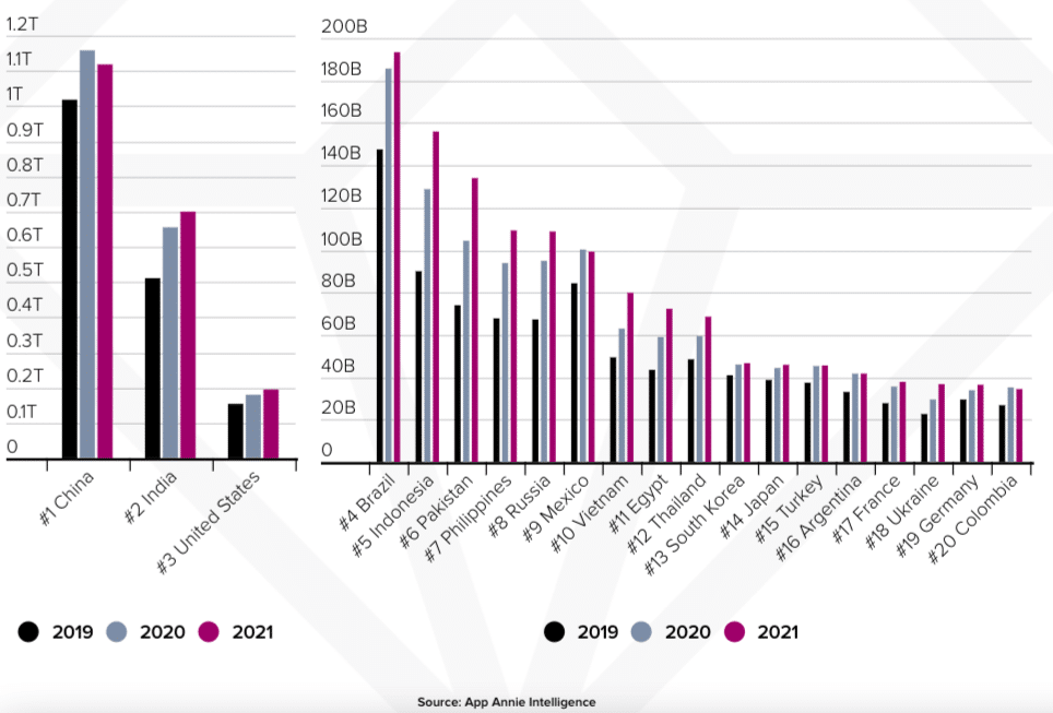 Indians Have Spent 700 Billion Hours On Their Android Smartphones In 2021: The State of Mobile 2022 Report