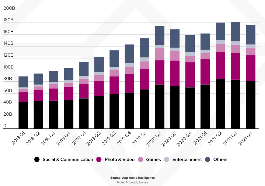 Indians Have Spent 700 Billion Hours On Their Android Smartphones In 2021: The State of Mobile 2022 Report