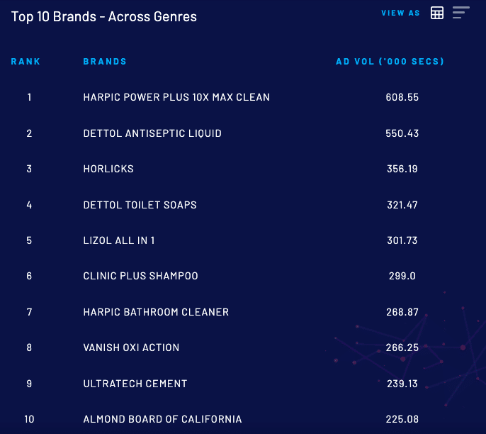 HUL Is The Top Advertiser For Week 1 Of 2022: BARC