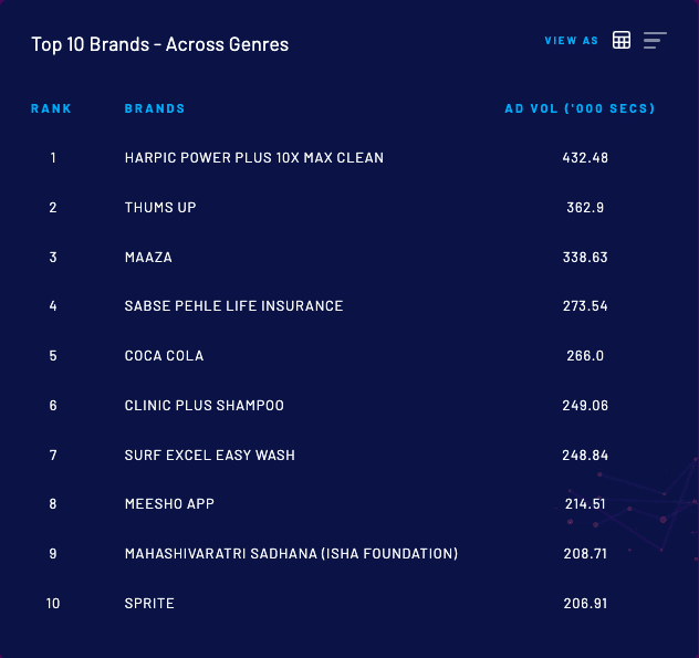 Top 10 Advertisers & Brands For 9th Week Of 2022: BARC India