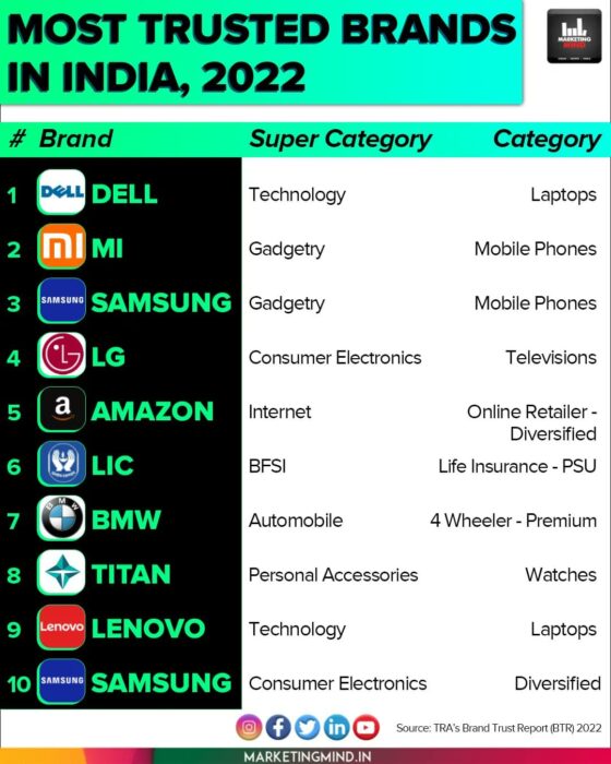 Most Trusted Brands In India According To TRA's Brand Trust Report 2022