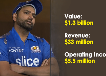 Mumbai Indians Is The Most Valuable IPL Team Of 2022: Forbes