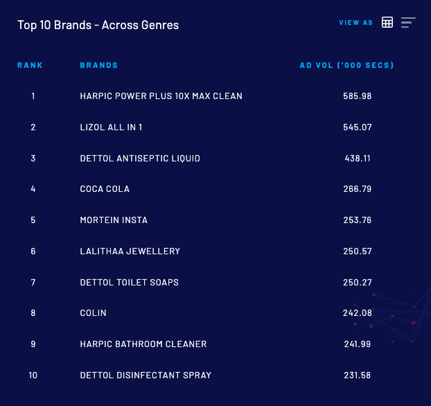 Harpic Power Plus Named The Top Brand For Week 40 Of 2022: BARC India