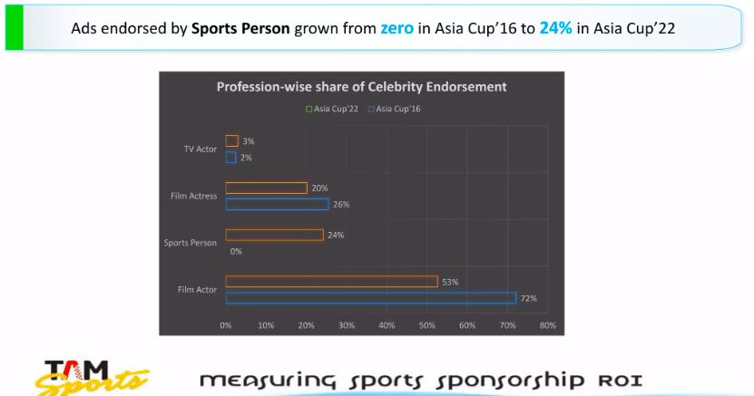 Rohit Sharma & Ranveer Singh Amongst Top Celebrities Endorsers During Asia Cup 2022