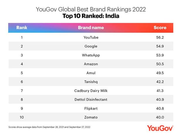 YouGov BrandIndex Rankings - Best Brands 2022