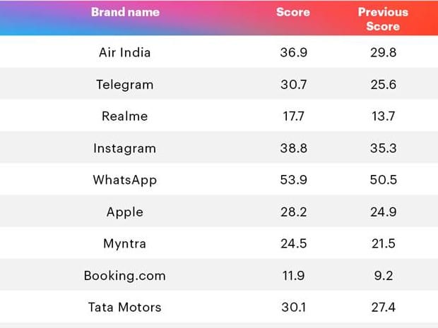 YouGov BrandIndex Rankings - Best Brands 2022 - Marketing Mind