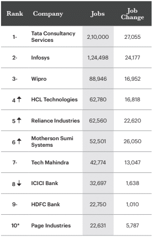 Top 10 Largest Employers In India 2022