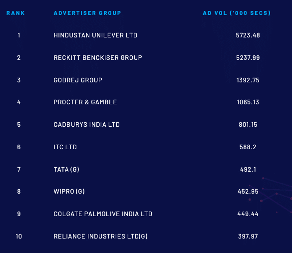 Top 10 Brands & Advertisers For 47th Week Of 2022: BARC