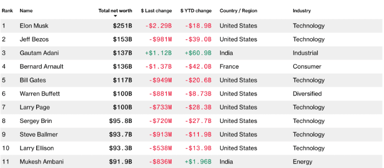 Bloomberg’s Latest List Of World's Top 10 Richest People — Marketing Mind