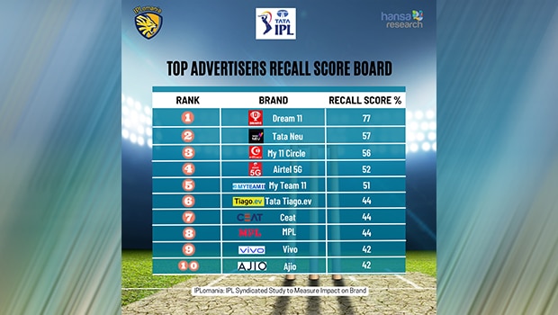 Top 10 Most Recalled Brands During IPL 2023