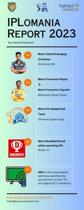 Top 10 Most Recalled Brands During IPL 2023