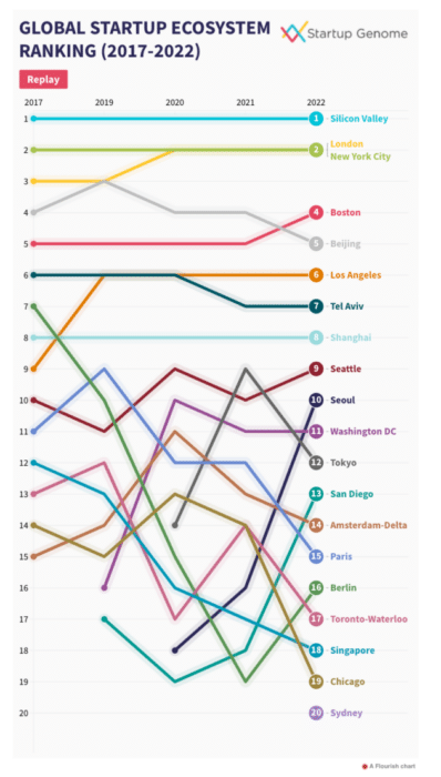 Top 10 Startup Ecosystems Of GSER 2023