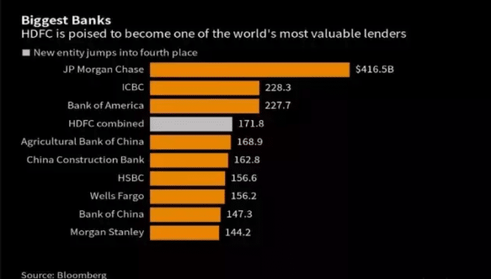 India's Top 10 Banks Post HDFC-HDFC Bank Merger