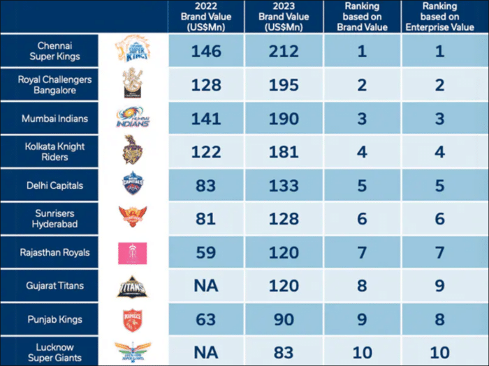 Brand Value Of Top 9 IPL Teams Surpasses $100 Million Mark