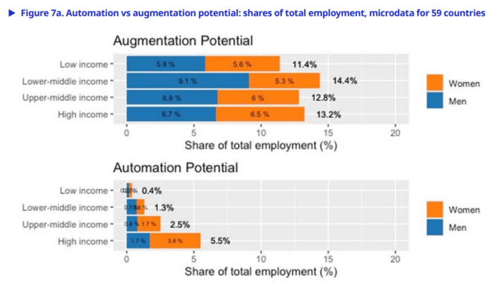 Which Professions Are Most Exposed To AI According To The UN?