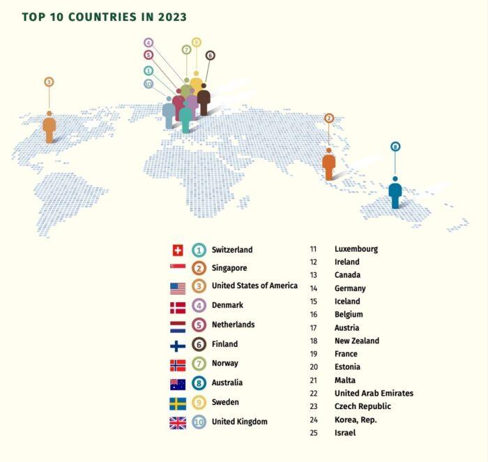 GTCI top countries in the world in terms of talent