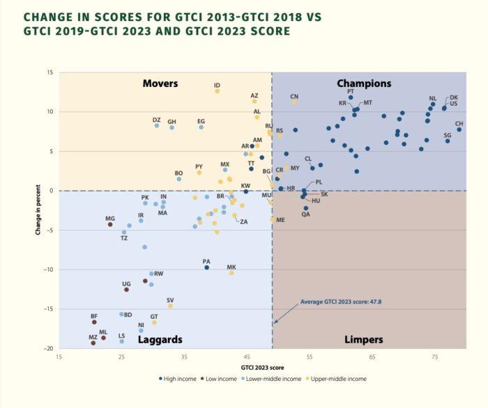 GTCI 2023 Releases List Of Most Talent Competitive Countries