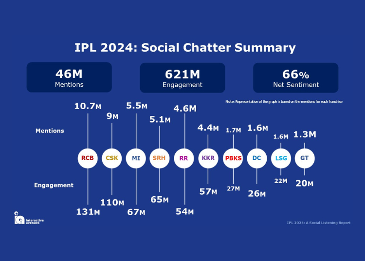 IPL 2024 Witnesses 35% Surge In Social Media Engagement Compared To Last Season: Interactive Avenues Report