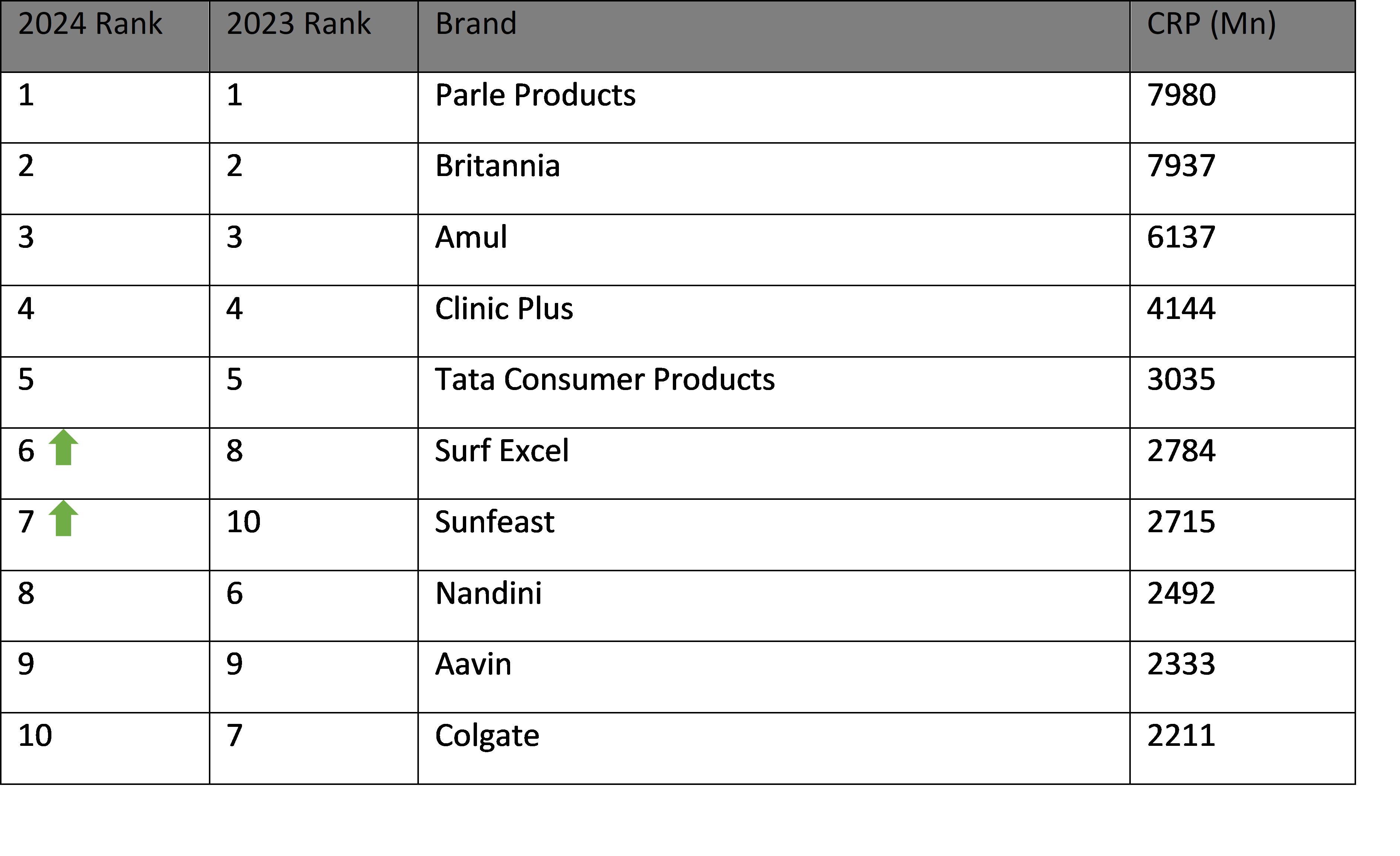 Brand Footprint Top 10 Most Chosen In-Home FMCG Brands of India in 2023