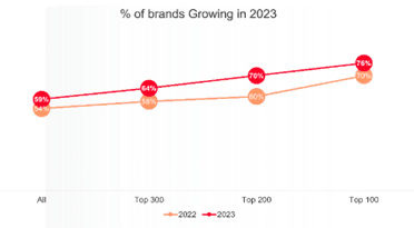 Parle Becomes Most Chosen In-Home FMCG Brand For Record 12 Years In Kantar Brand Footprint India 2024