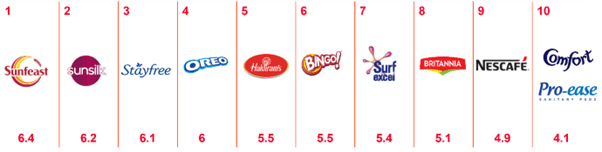 Parle Becomes Most Chosen In-Home FMCG Brand For Record 12 Years In Kantar Brand Footprint India 2024