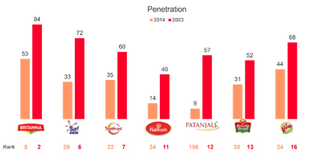 Parle Becomes Most Chosen In-Home FMCG Brand For Record 12 Years In Kantar Brand Footprint India 2024