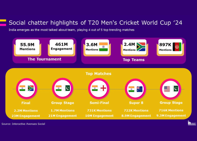 Maruti Garners 258K Social Media Mentions, Amul Follows With 200K During T20 WC: Interactive Avenues Report