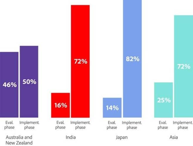 Stage of generative AI adoption within the organisation according to senior executives (evaluation vs implementation of full or initial solutions/pilots)