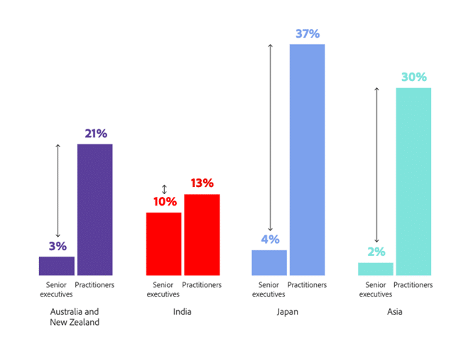 Agree that no formal generative AI adoption strategy exists (senior executives vs practitioners)