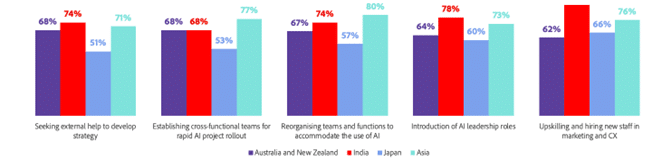 Changes to organisational structures expected by mid-to-end of 2024 to support generative AI adoption