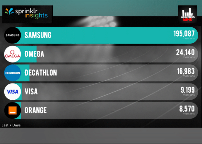 Samsung & Visa Emerge As Most Mentioned Brands On Social Media In India At Paris Olympics 2024: Sprinklr