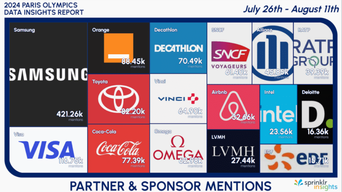 Samsung & Visa Emerge As Most Mentioned Brands On Social Media In India At Paris Olympics 2024: Sprinklr